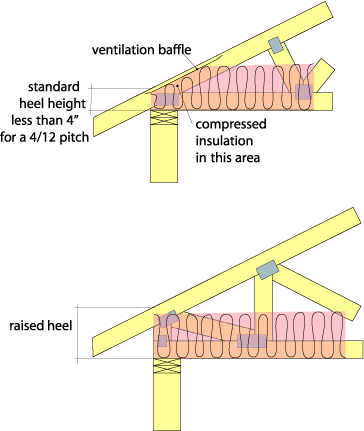 Cutting into truss heel and plate